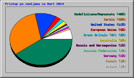 Pristup po zemljama za Mart 2014