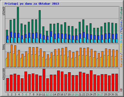 Pristupi po danu za Oktobar 2013