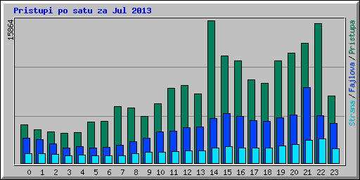 Pristupi po satu za Jul 2013