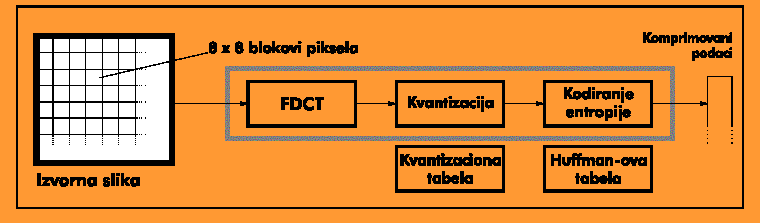 Koraci JPEG algoritma